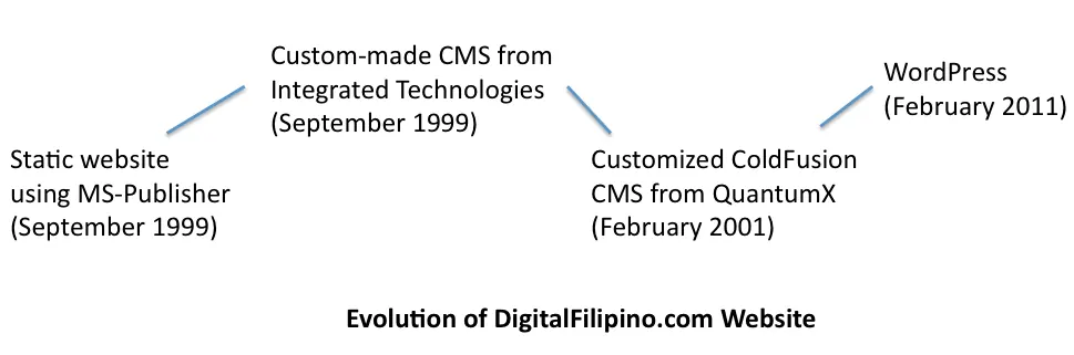 Diagram of the DigitalFilipino.com website platforms: static MS-Publisher site, custom CMS, ColdFusion CMS, then WordPress