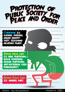 Protection of Public Safety for Peace and Order