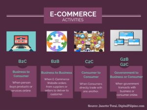 Types of E-Commerce Activities by Janette Toral